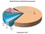 Nickel Chromium Cobalt Alloy Nanopowder