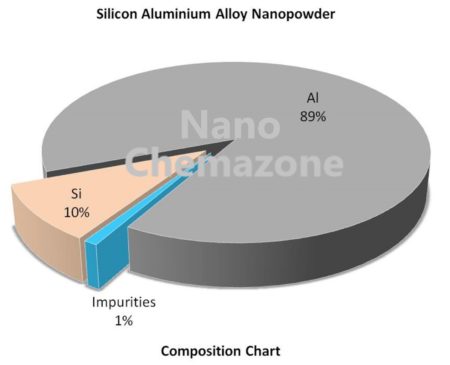 Silicon Aluminium Alloy Nanoparticles